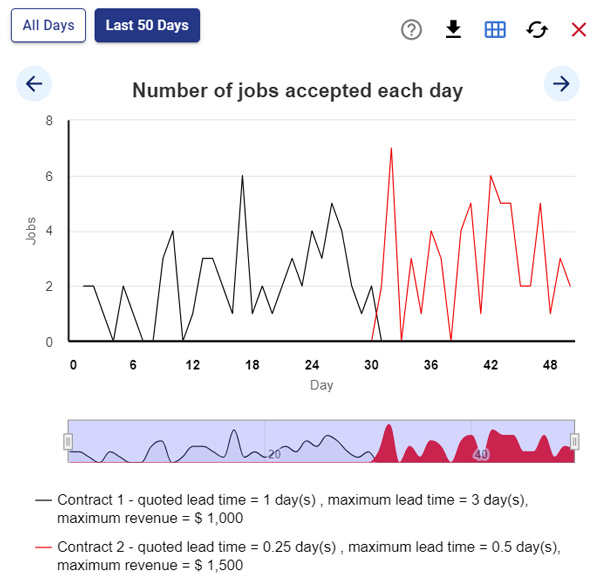 Littlefield data plot