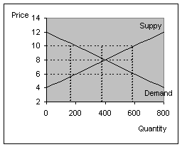 Chart shows price on vertical axis: 2, 4, 6, 8, 10, 12, and 14. Quantity is on horizontal axis: 0, 200, 400, 600, 800. Demand line slopes downward from 0 at $12 to 800 at $4. Supply line slopes upward from 0 at $4 to 800 at $12. Dotted lines form a grid with horizontal lines from $6, $8 and $10 and vertical lines at 200, 400 and 600.